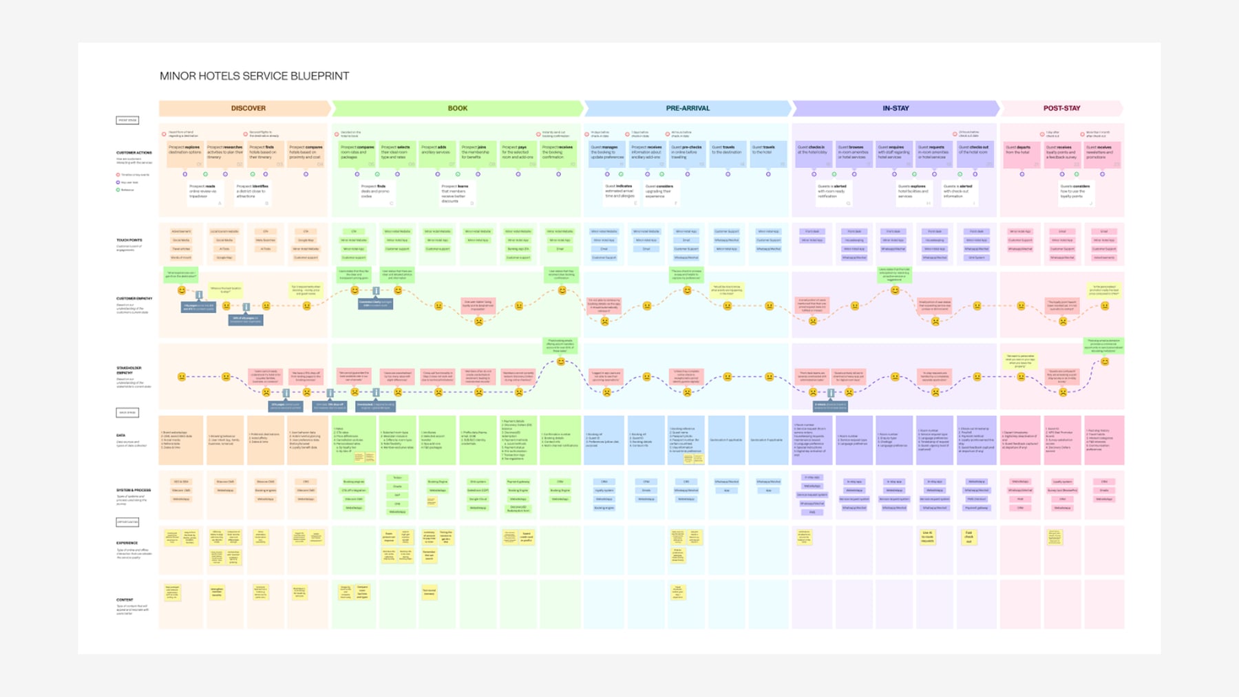 Future-state service blueprint